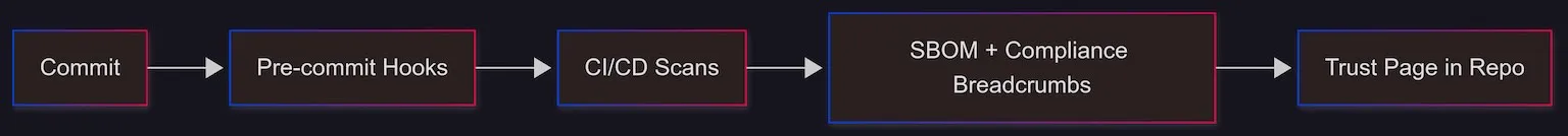 Flowchart