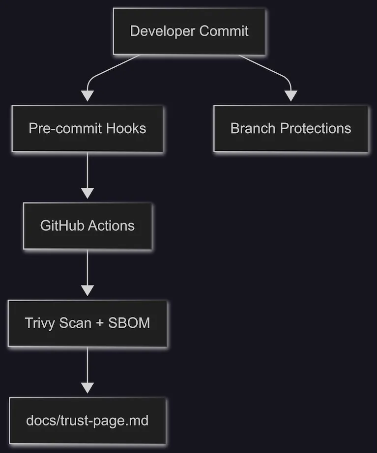 Flowchart